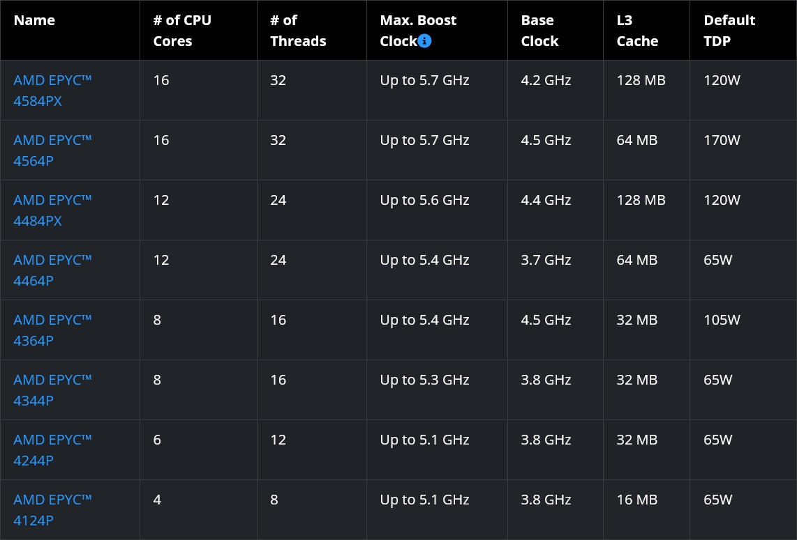 AMD EPYC 4004, i.e. new processors for companies and business