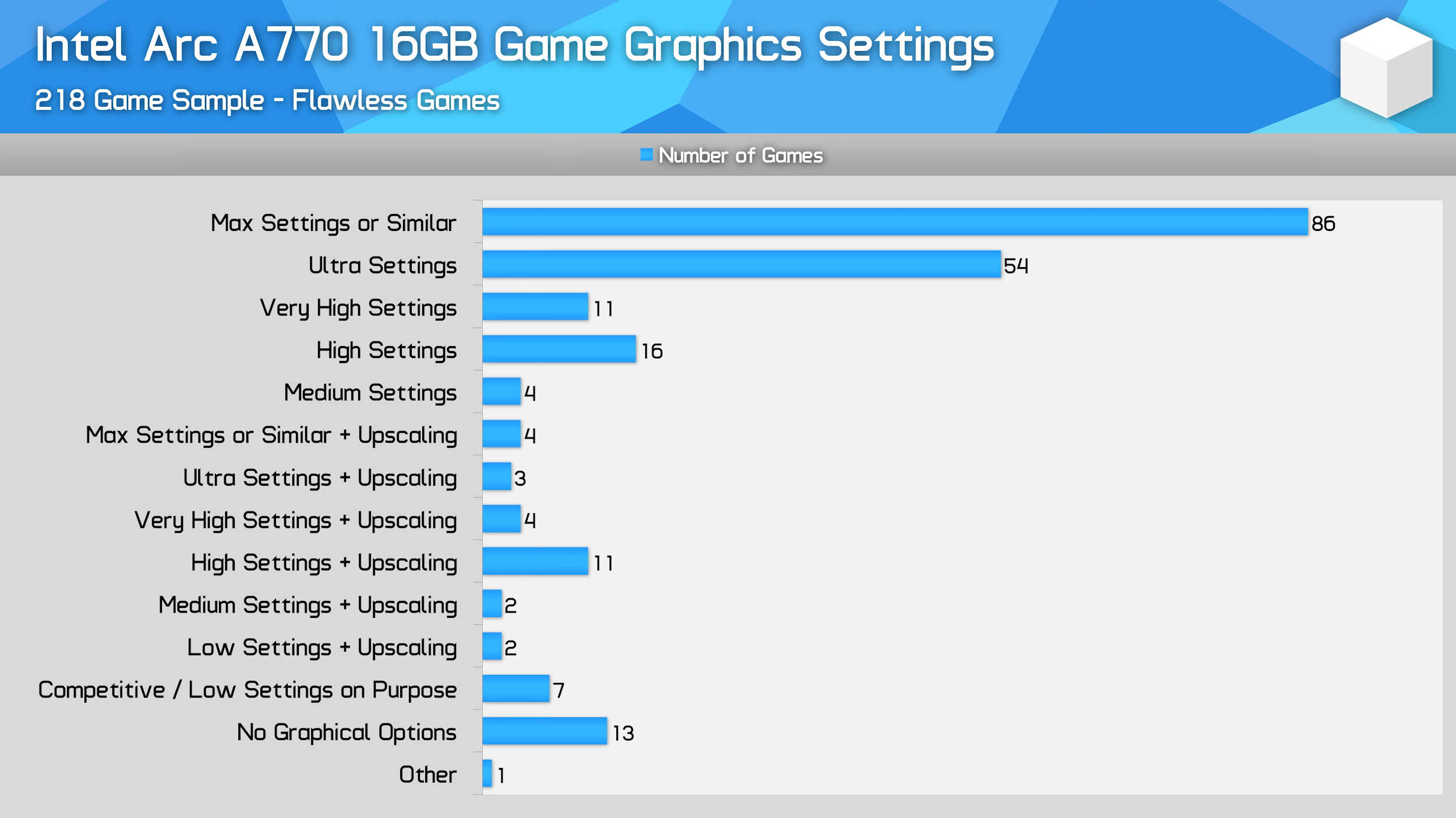 Are Intel graphics cards good for gaming? Yes!